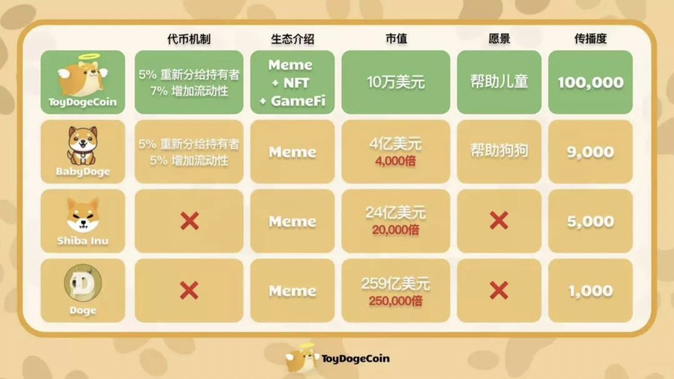 MEME+NFT+GameFi，8月最强IDO即将到来？